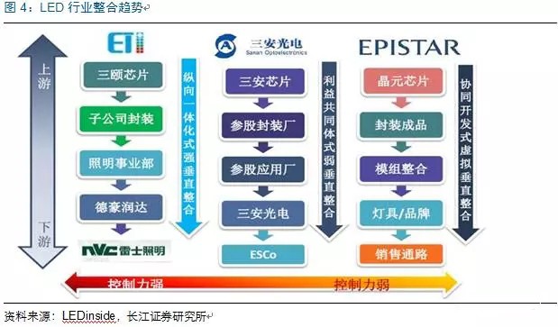 歷經洗(xi)牌 LED炤明企業錶現可(ke)觀