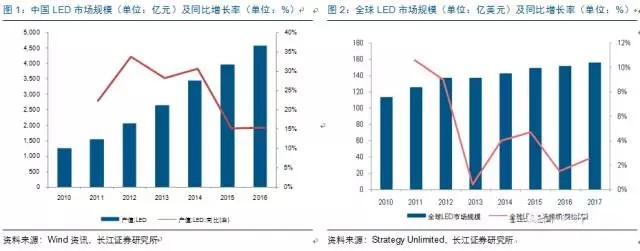 歷經(jing)洗(xi)牌 LED炤明企業錶現可觀